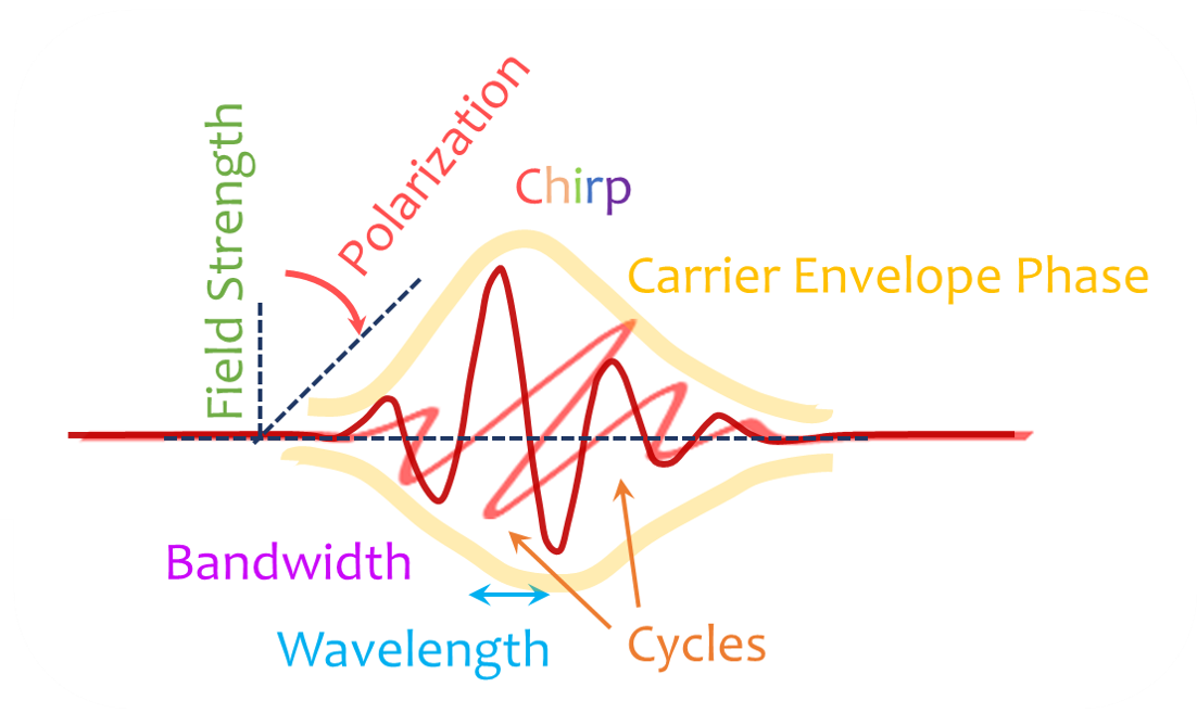 Tailored Light Excitation